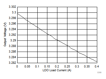 TPS65321A-Q1 C008_slvscf0.gif