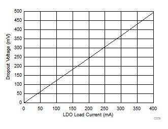TPS65321A-Q1 C009_slvscf0.gif