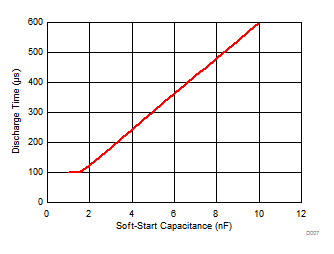 TPS65321A-Q1 D007-tps65321a-q1-soft-start-capacitance-discharge-time.gif