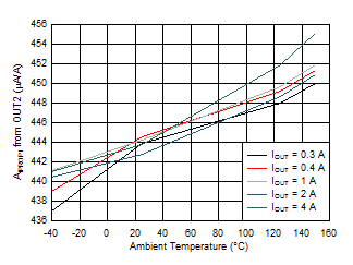 DRV8874 74_AIPROPI2_vs_TA.gif