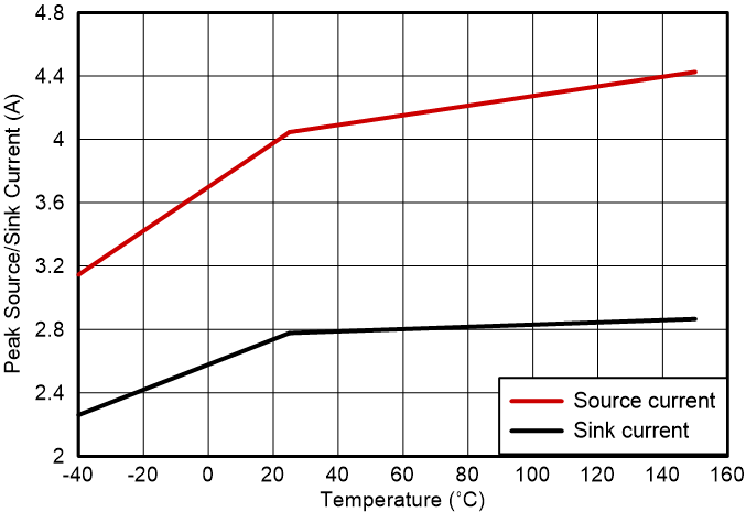 UCC57132-Q1 UCC57138-Q1 Peak
Source and Sink Current UCC57132-Q1 UCC57138-Q1 Peak
Source and Sink Current