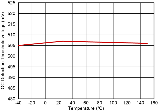 UCC57132-Q1 UCC57138-Q1 OC Detection Threshold 