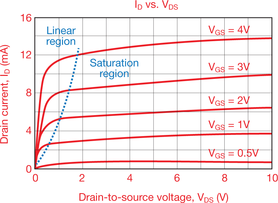  N-channel MOSFET
                    characteristic curve, ID vs. VDS
                