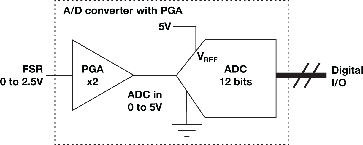  ADC full-scale range (FSR) bipolar