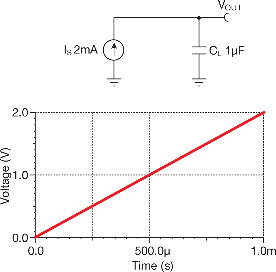  Capacitor with constant
                    current source