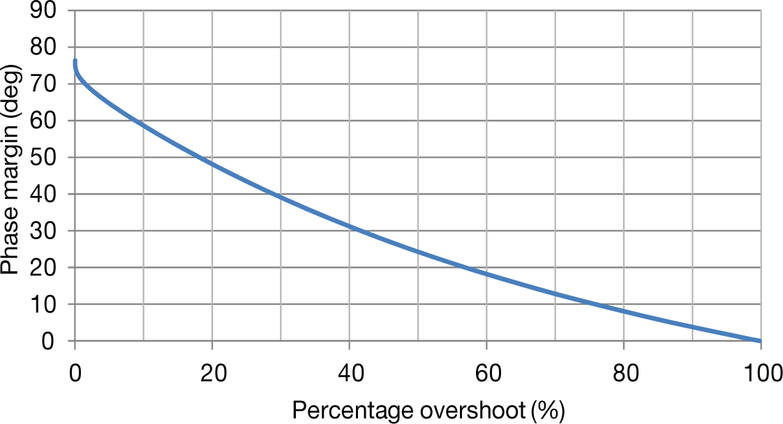  Stability – phase margin vs. percentage overshoot
