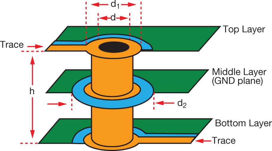  Inductance and capacitance of
                    via
