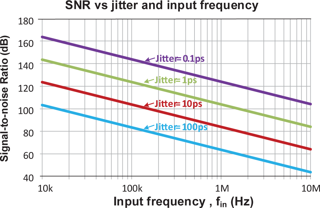  SNR vs jitter and input frequency