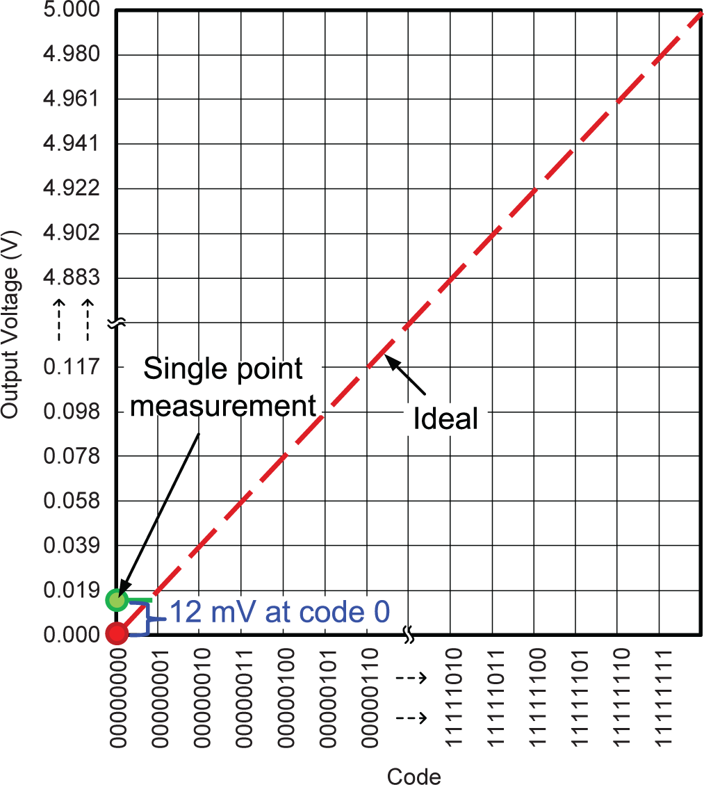  Zero-code error
                    illustration