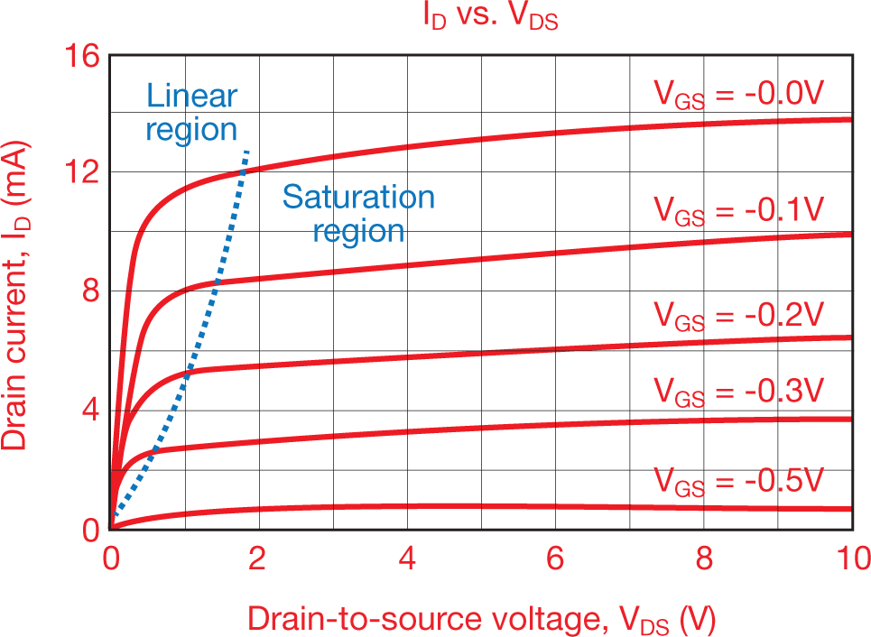  N-channel JFET characteristic
                    curve ID vs VGS
                