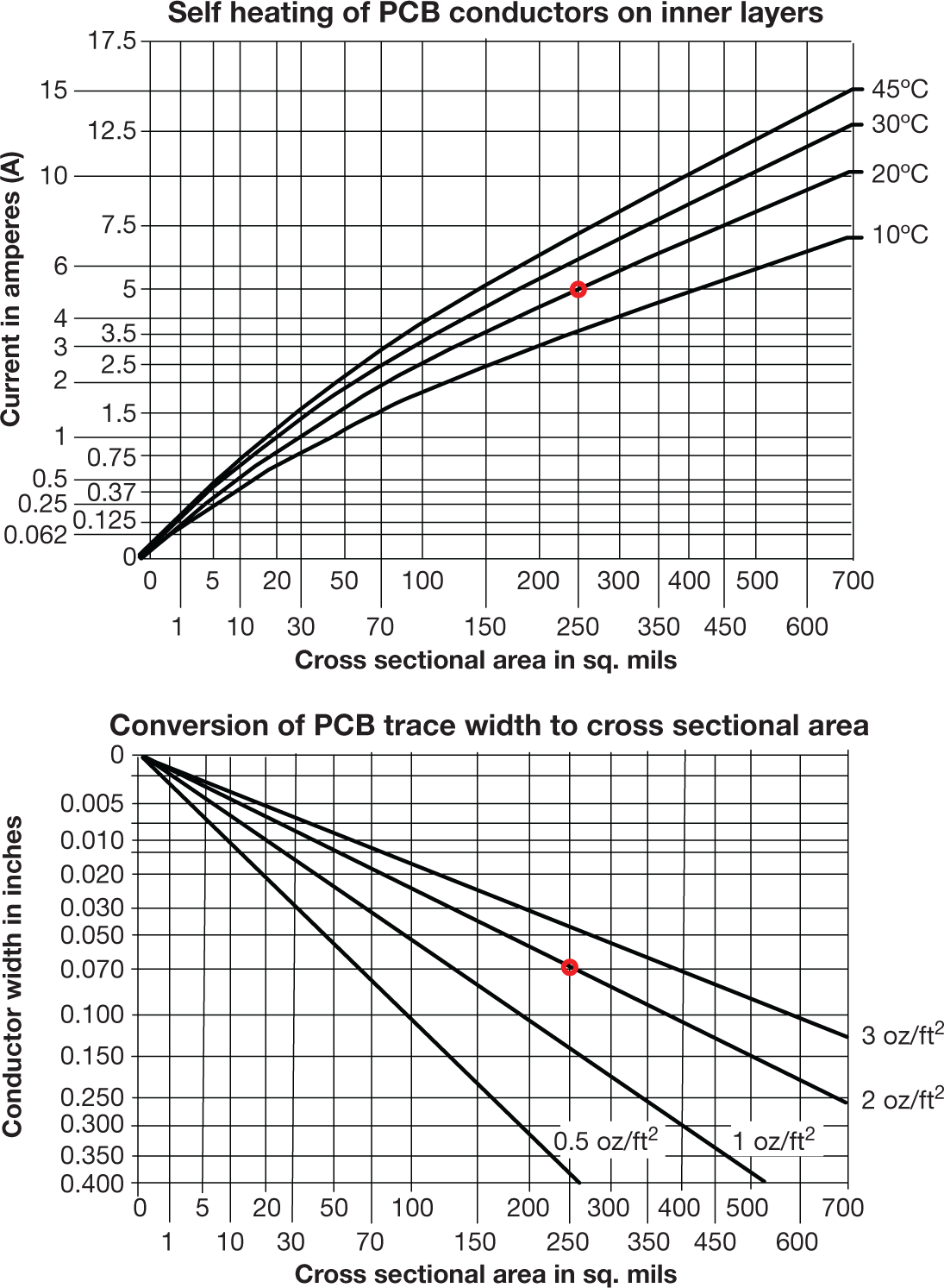  Self heating of PCB traces on
                    inside layer