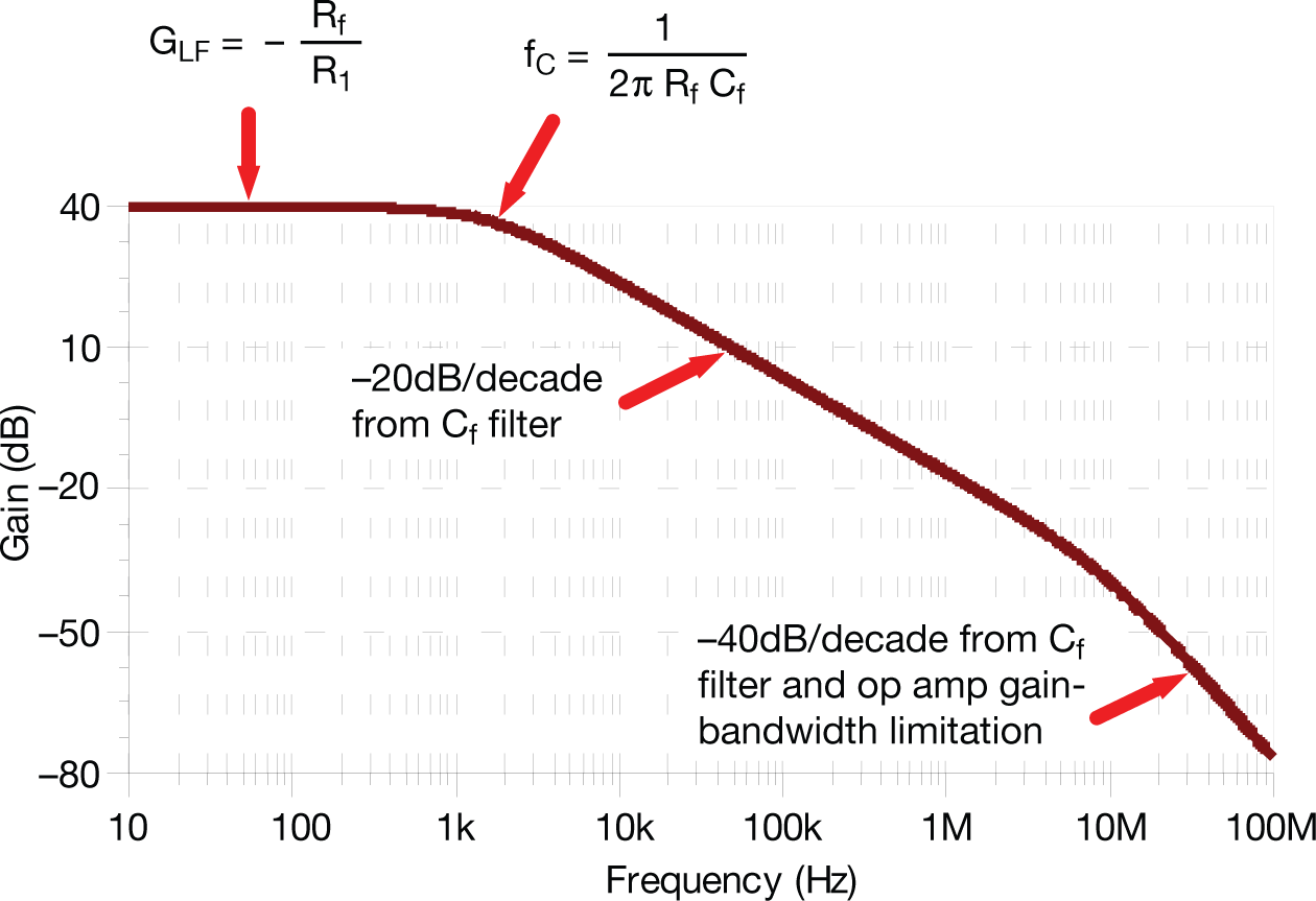  Frequency response for inverting op amp with Cf filter