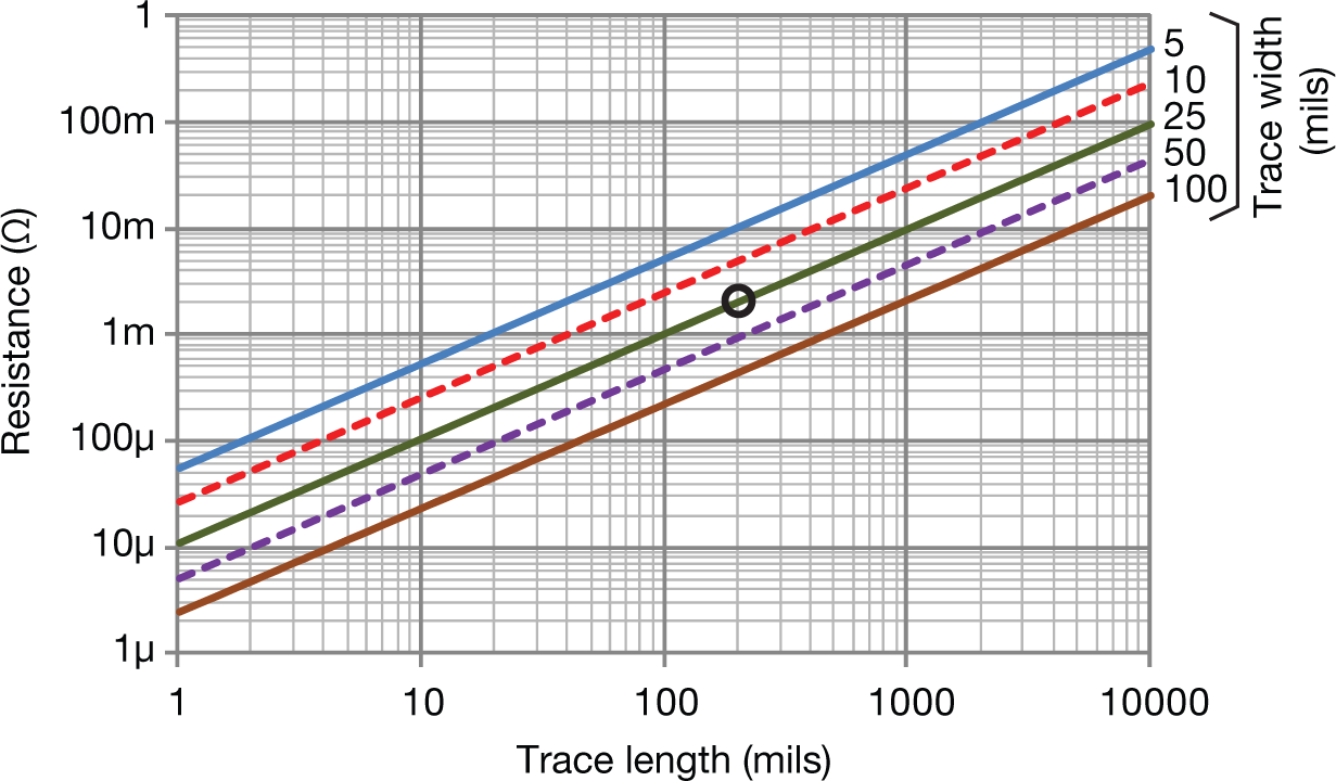  PCB trace resistance vs.
                    length and width for 2 oz-Cu, 25°C