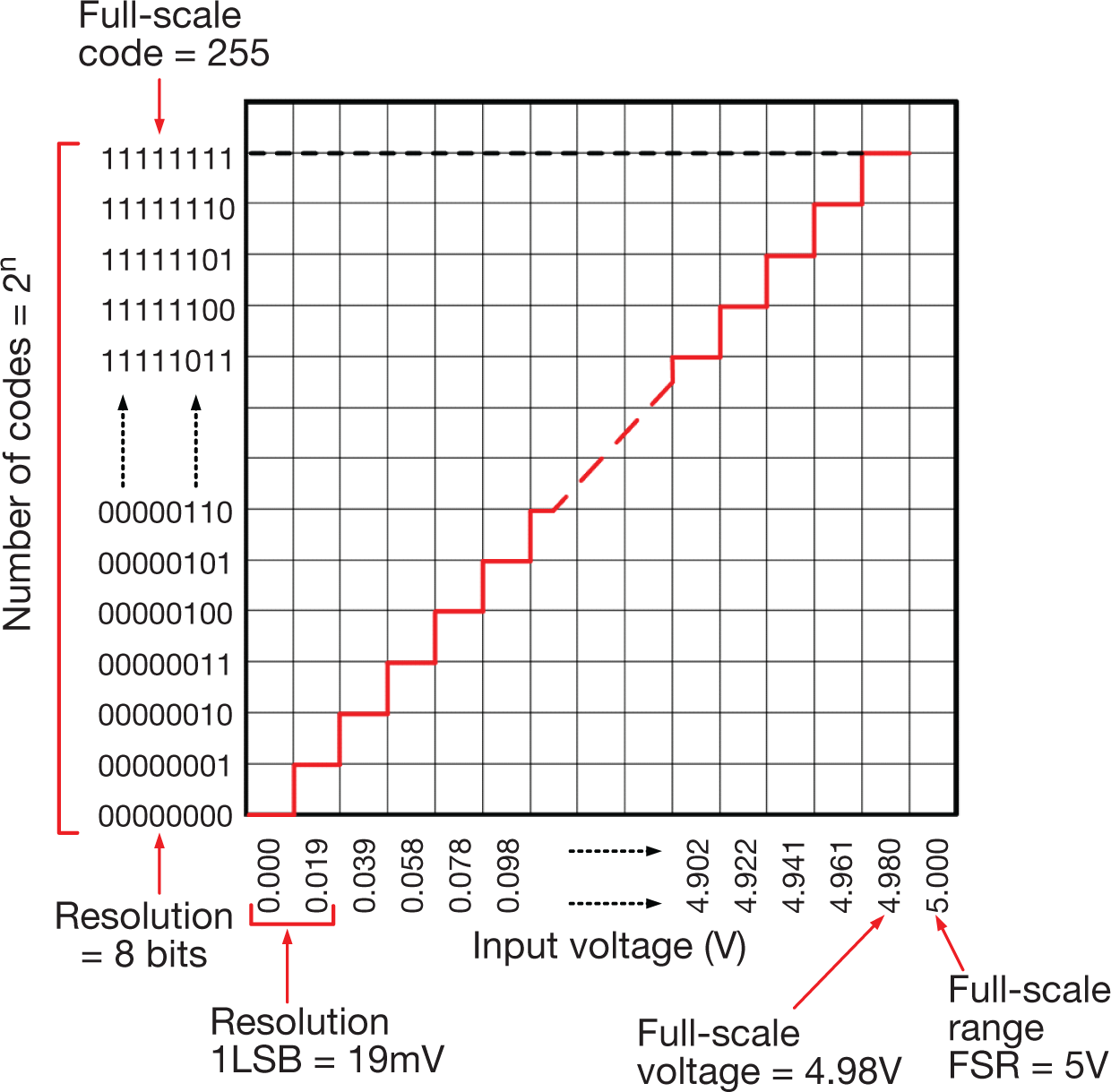  ADC transfer function