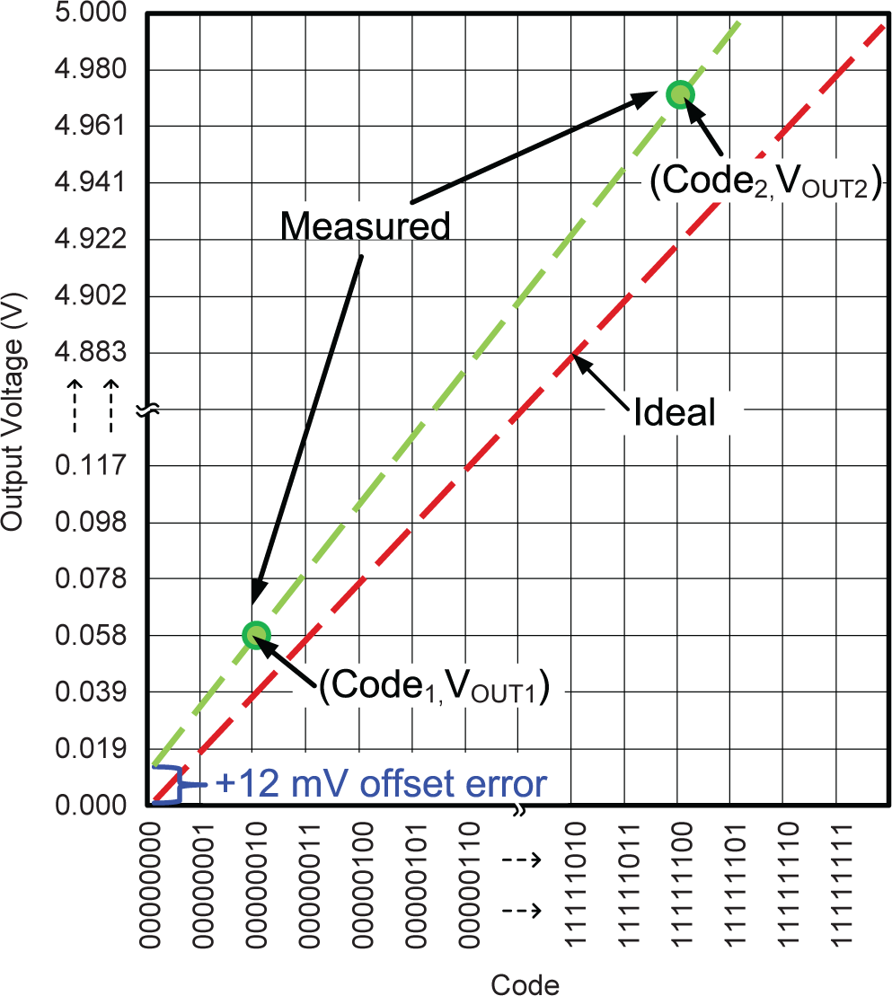  Offset error
                    illustration