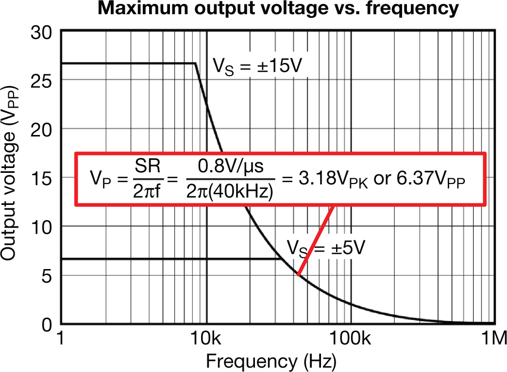  Maximum output without slew-rate induced distortion
