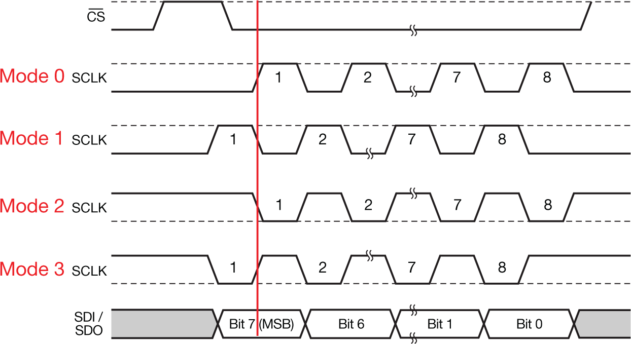  SPI modes of operation