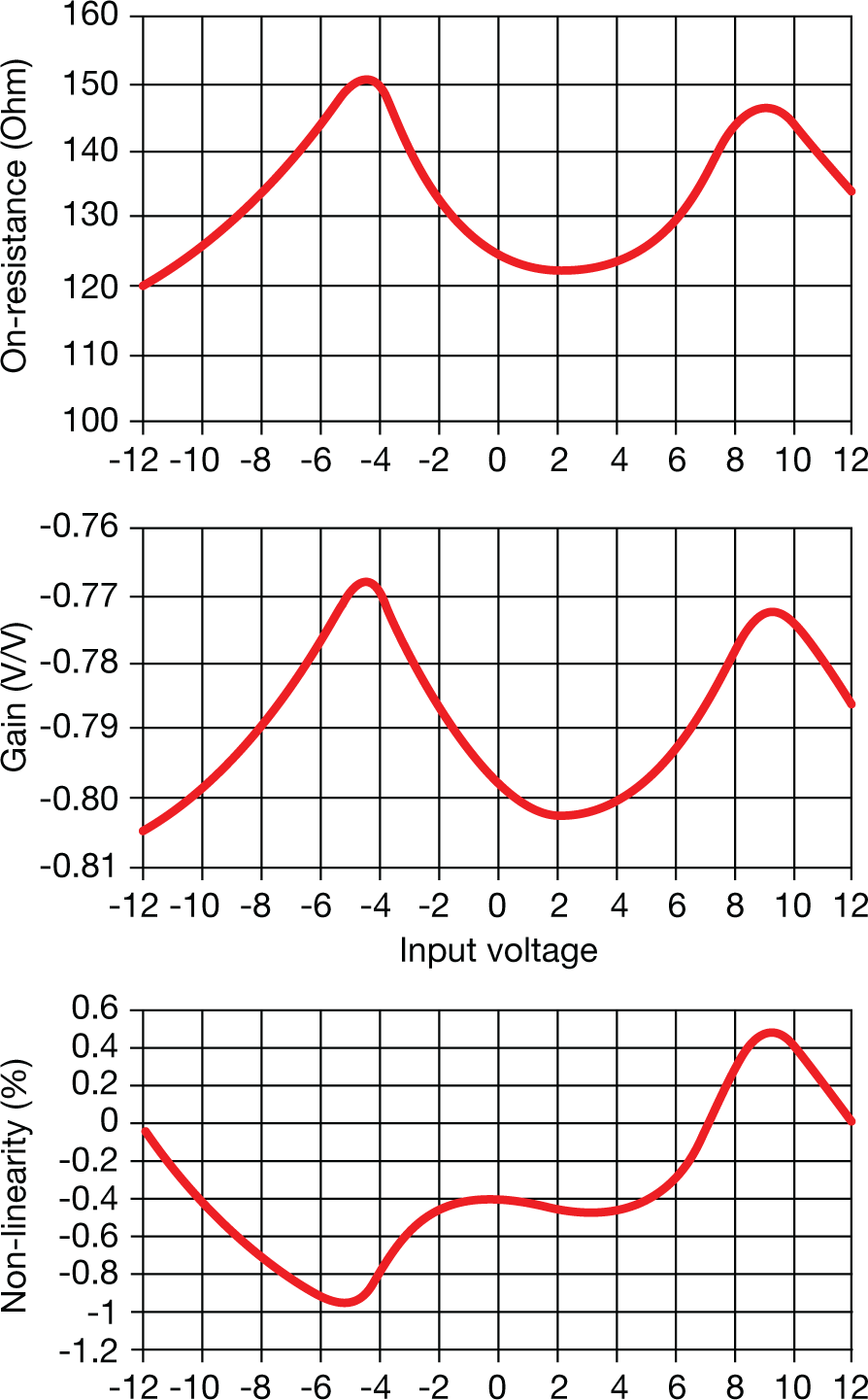  Effect of varying RON causing gain error and non-linearity