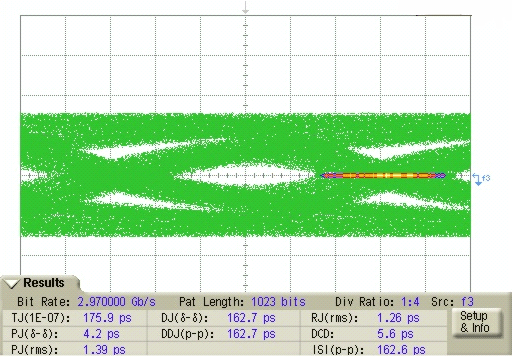LMH0394 Differential Serial
Data Output After 40 Inches FR4 With 0 dB De-Emphasis at 2.97 Gbps, PRBS10 LMH0394 Jitter_Increased_After_40inch_curve.gif