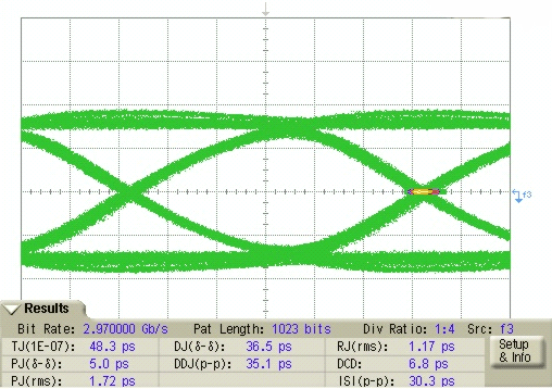 LMH0394 Differential Serial
Data Output After 40 Inches FR4 With 7 dB De-Emphasis at 2.97 Gbps, PRBS10 LMH0394 Jitter_Increased_After_40inch_curve_2.gif