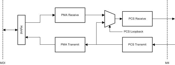 DP83TC811S-Q1 DP83TC81-pcs-loopback-snls551.gif