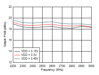 LMH9126 D011P1dB_VDD_JUN.gif
