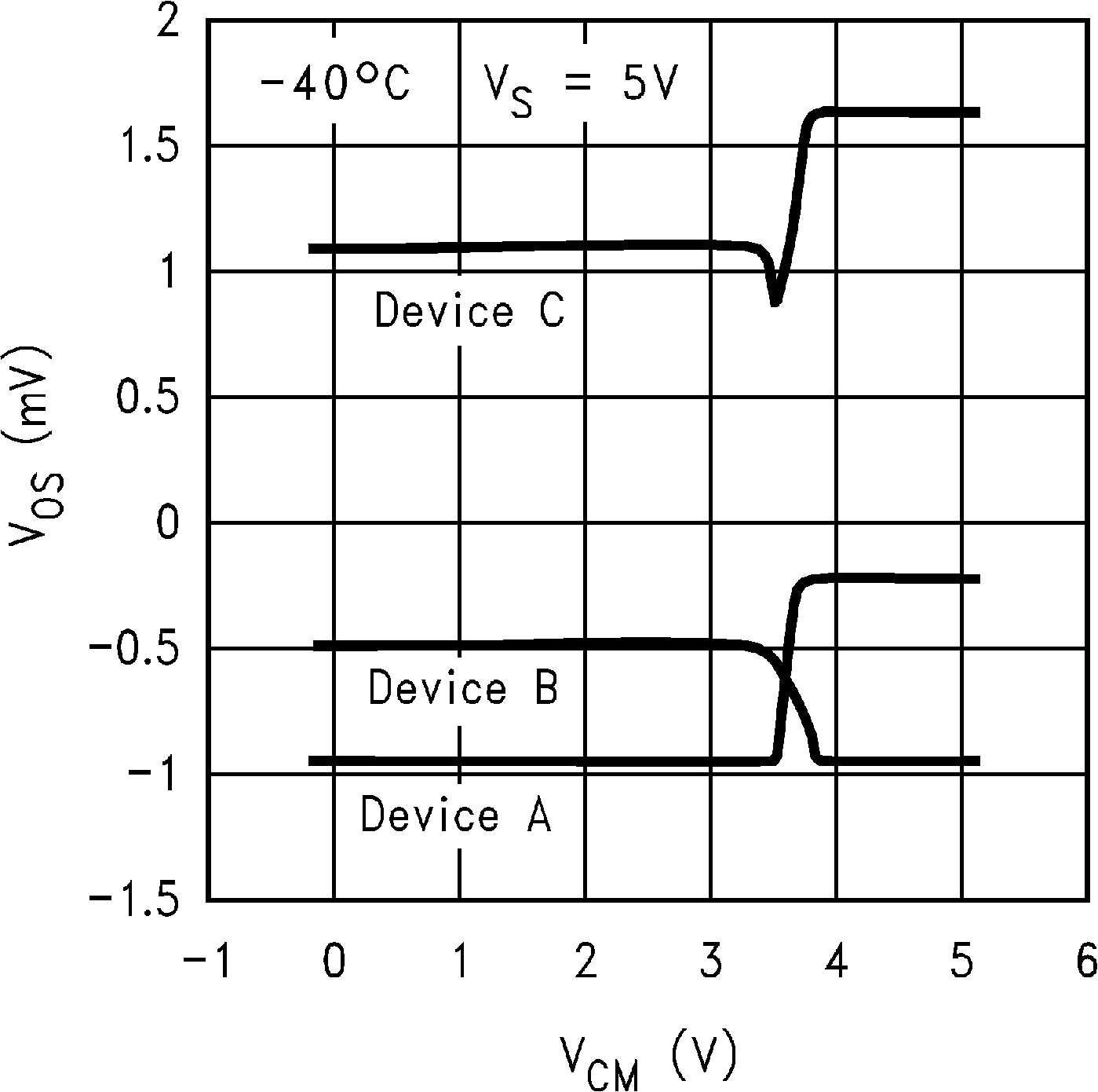 LM8261 VOS vs. VCM for 3 Representative Units, Old
                        Die