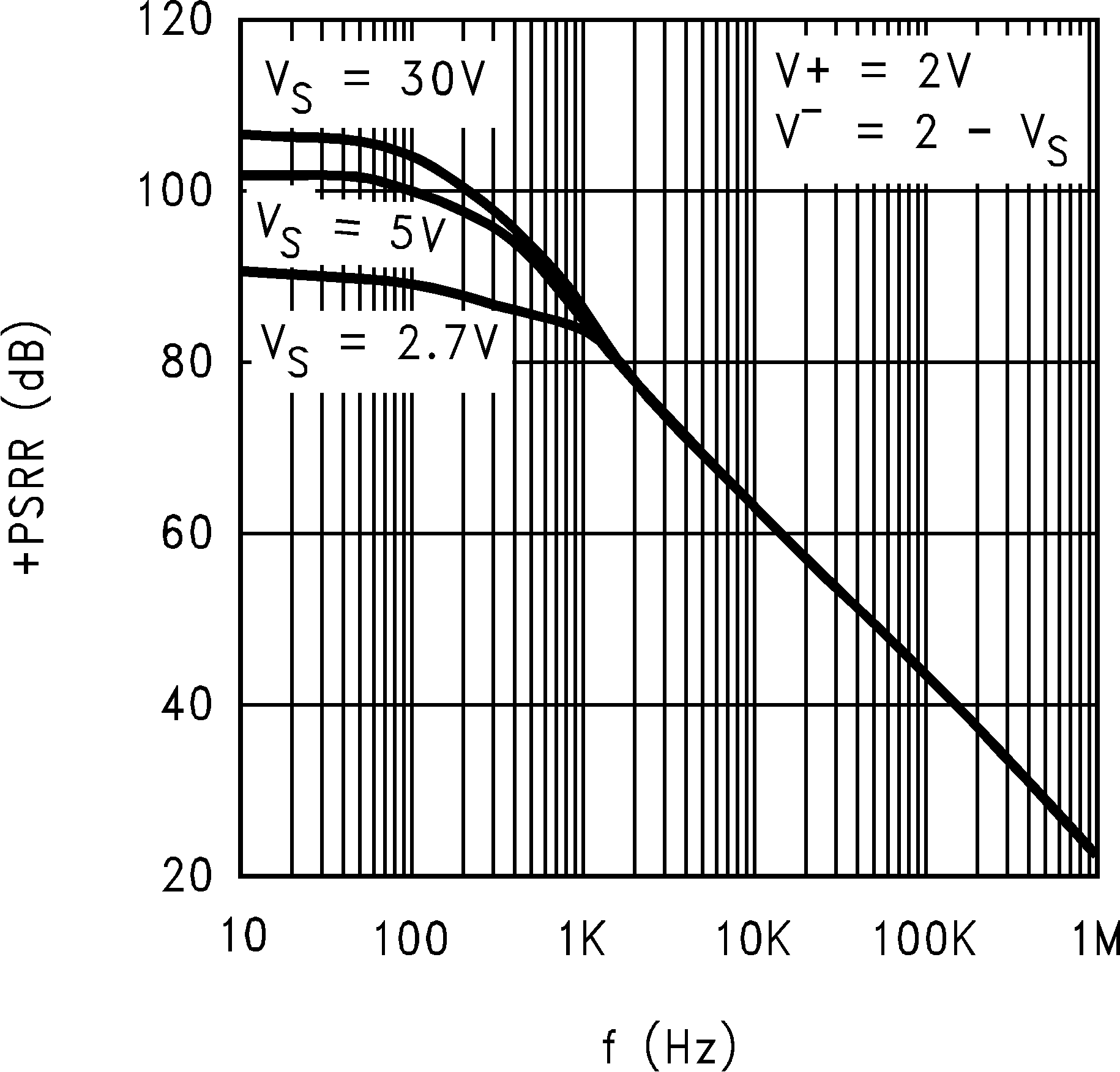 LM8261 +PSRR
                        vs. Frequency, Old Die