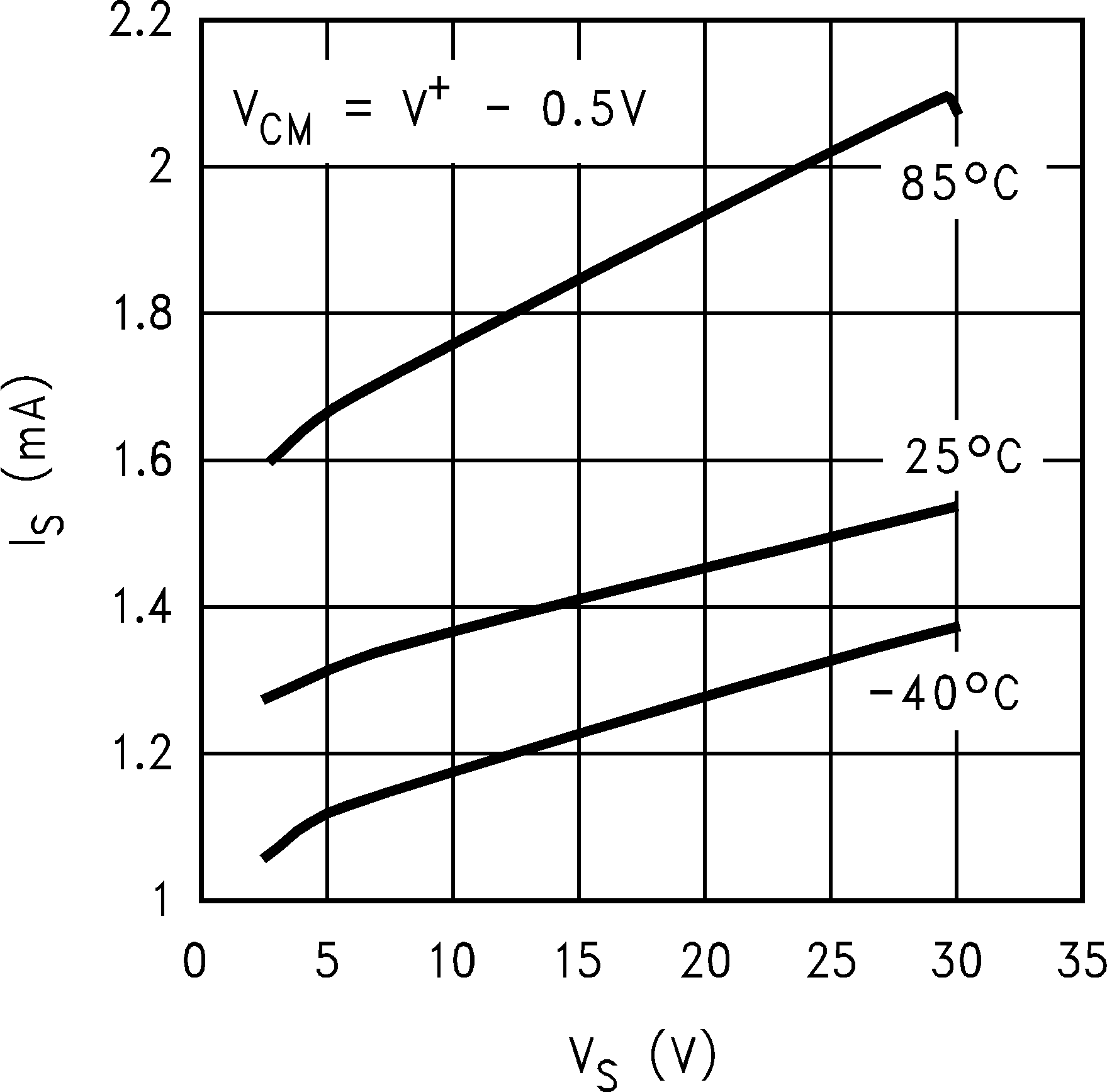LM8261 IS vs. VS (NPN side), Old Die