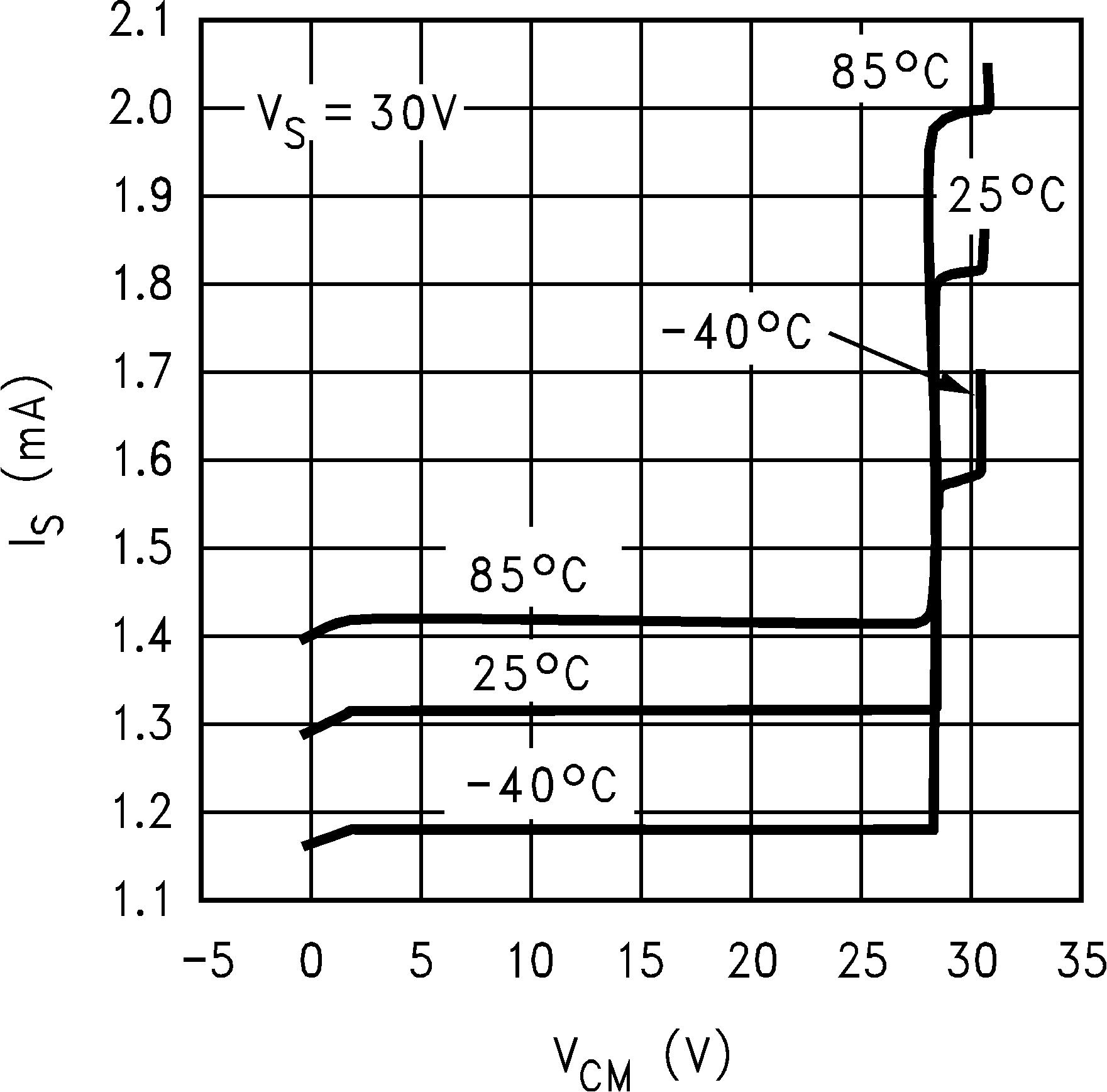 LM8261 IS vs. VCM, Old Die