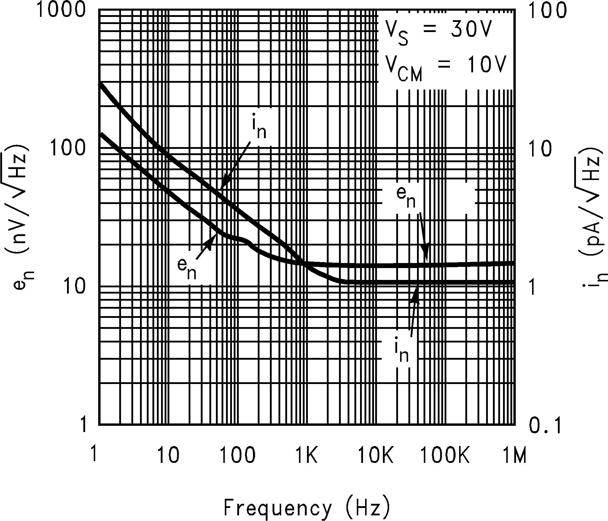 LM8261 Input
                        Noise Voltage/Current vs. Frequency, Old Die