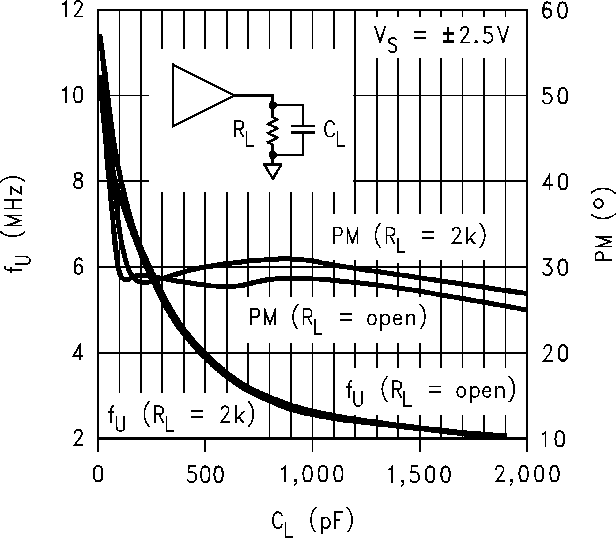 LM8261 Unity
                        Gain Freq. and Phase Margin vs. CL, Old Die