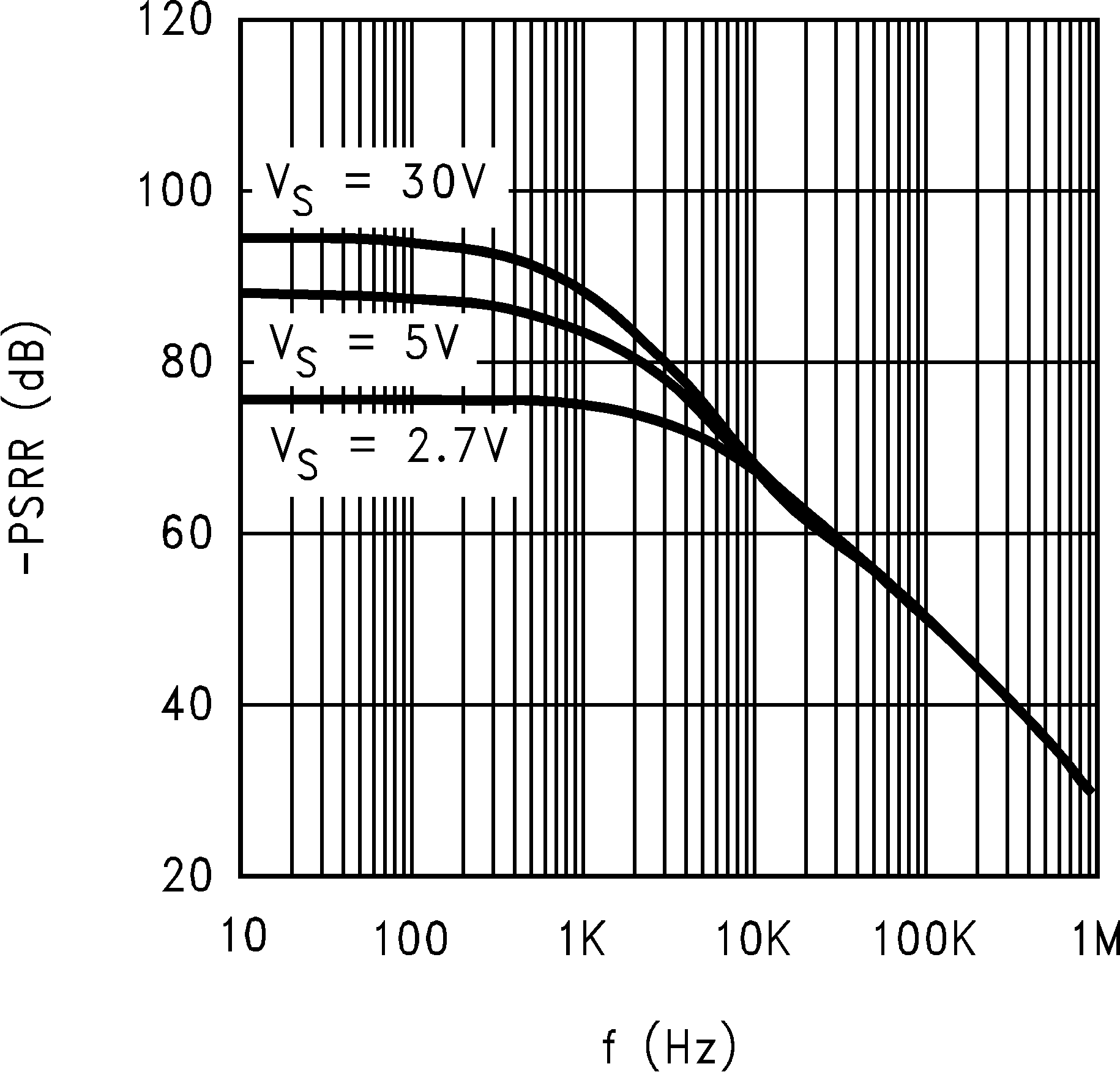 LM8261 ?PSRR
                        vs. Frequency, Old Die