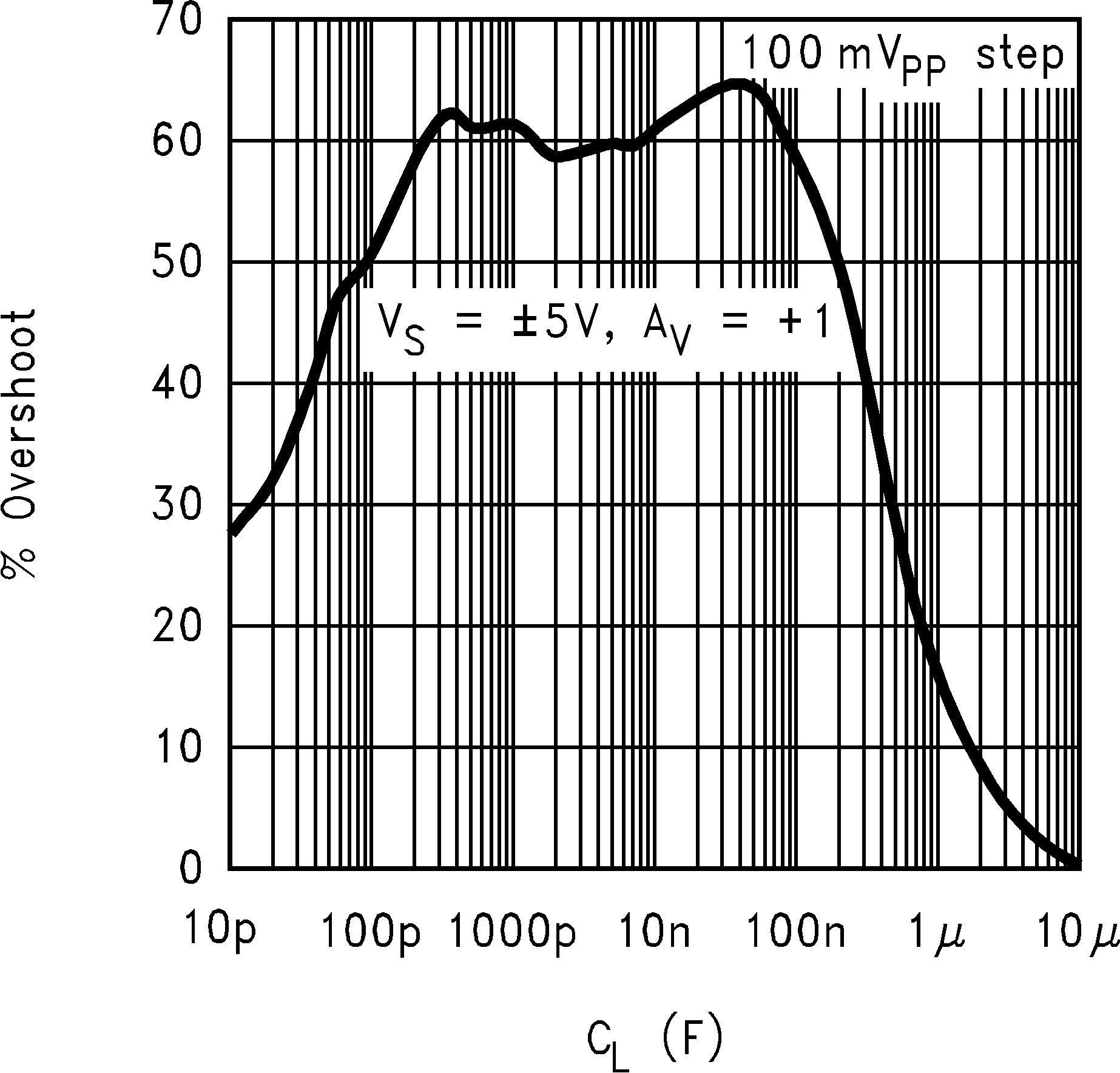 LM8261 %
                        Overshoot vs. Cap Load, Old Die