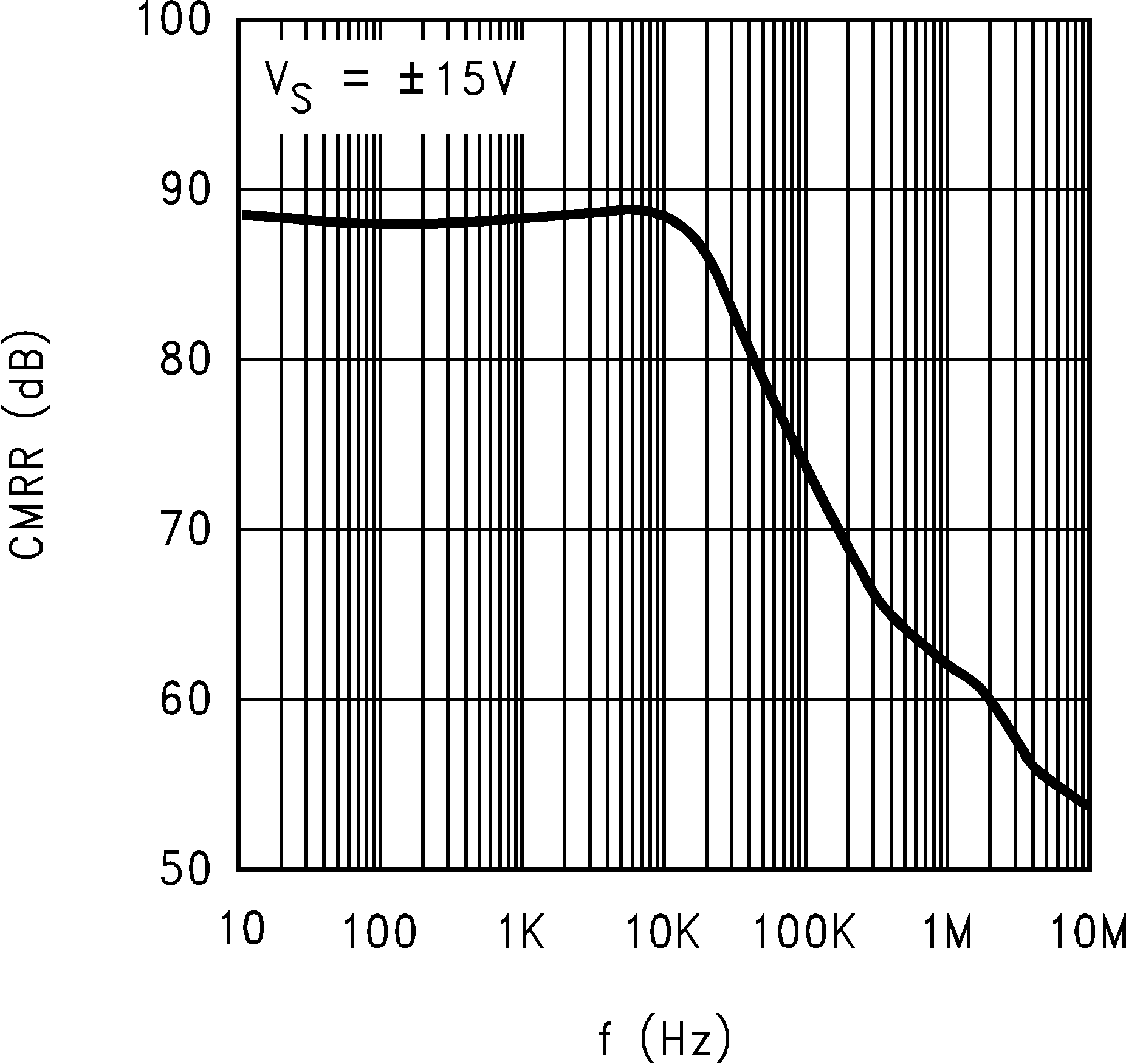 LM8261 CMRR
                        vs. Frequency, Old Die