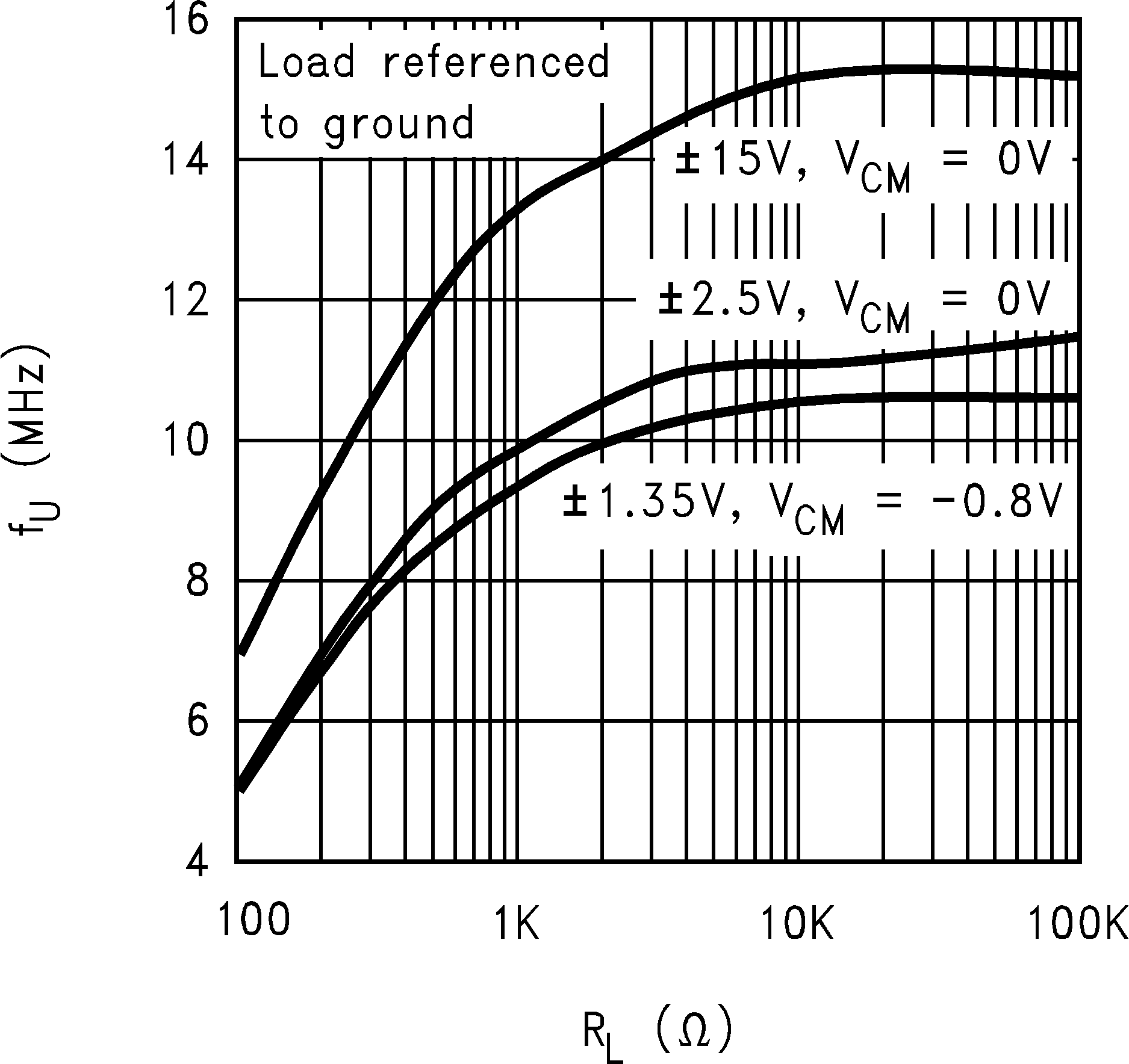 LM8261 Unity
                        Gain Frequency vs. Load, Old Die