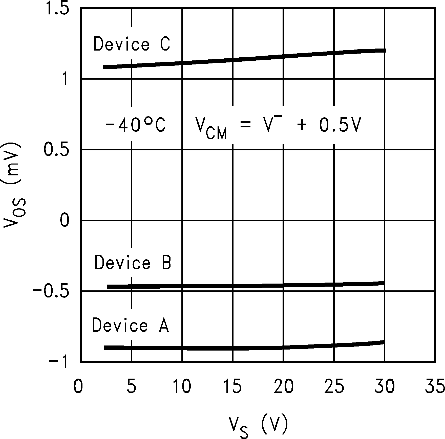 LM8261 VOS vs. VS for 3 Representative Units, Old
                        Die