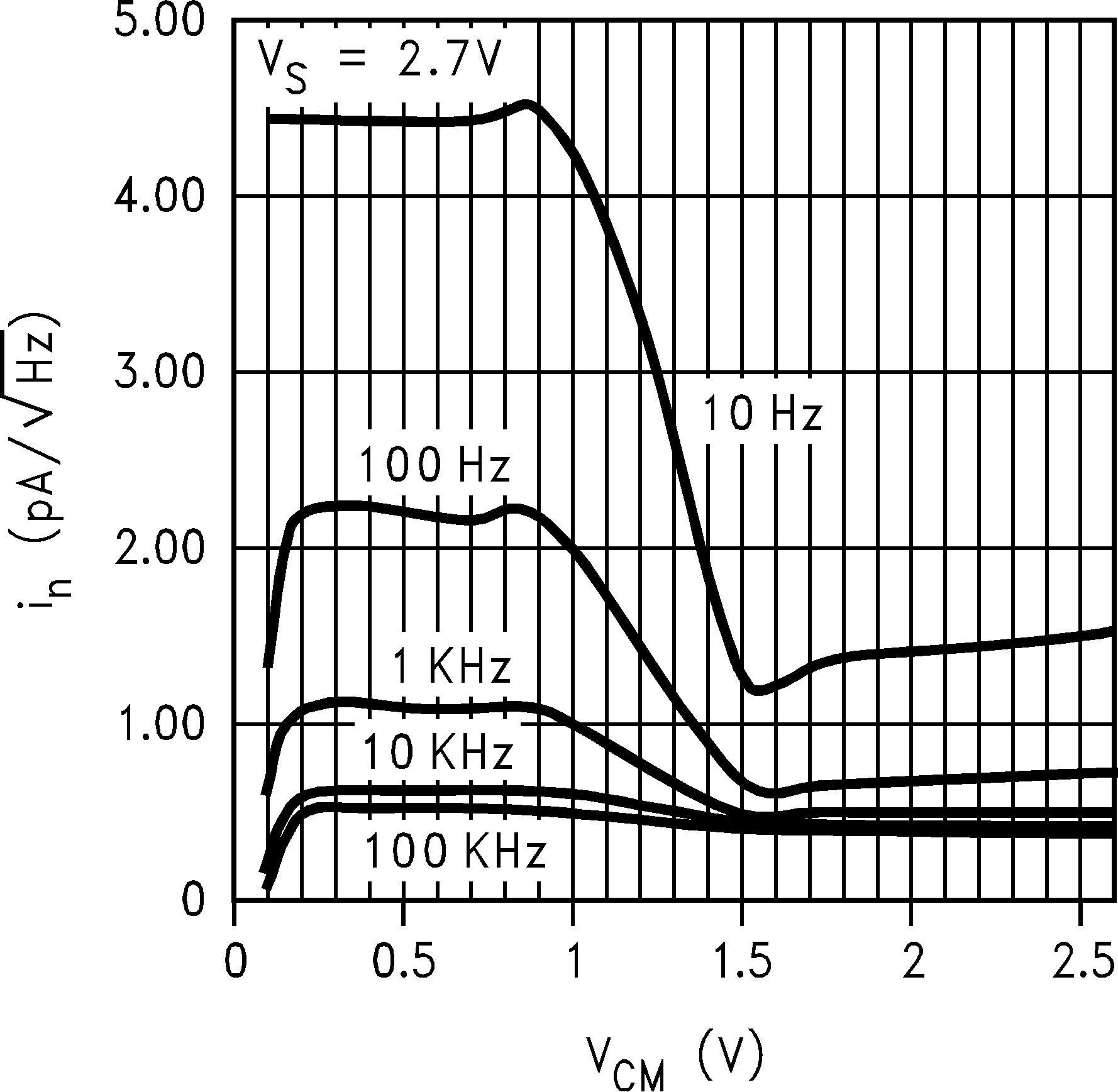 LM8261 Input
                        Noise Current vs. VCM, Old Die