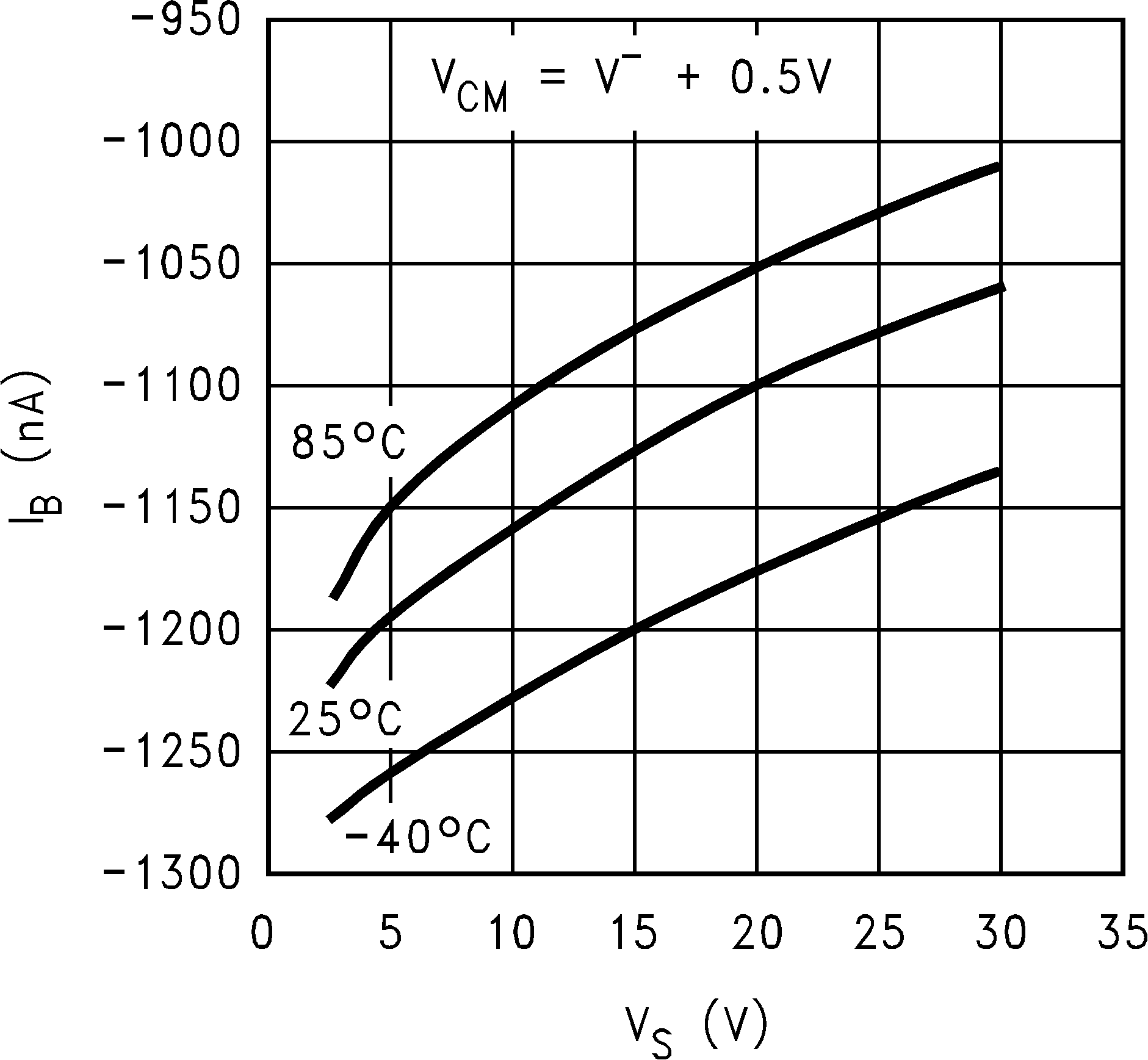 LM8261 IB vs. VS, Old Die