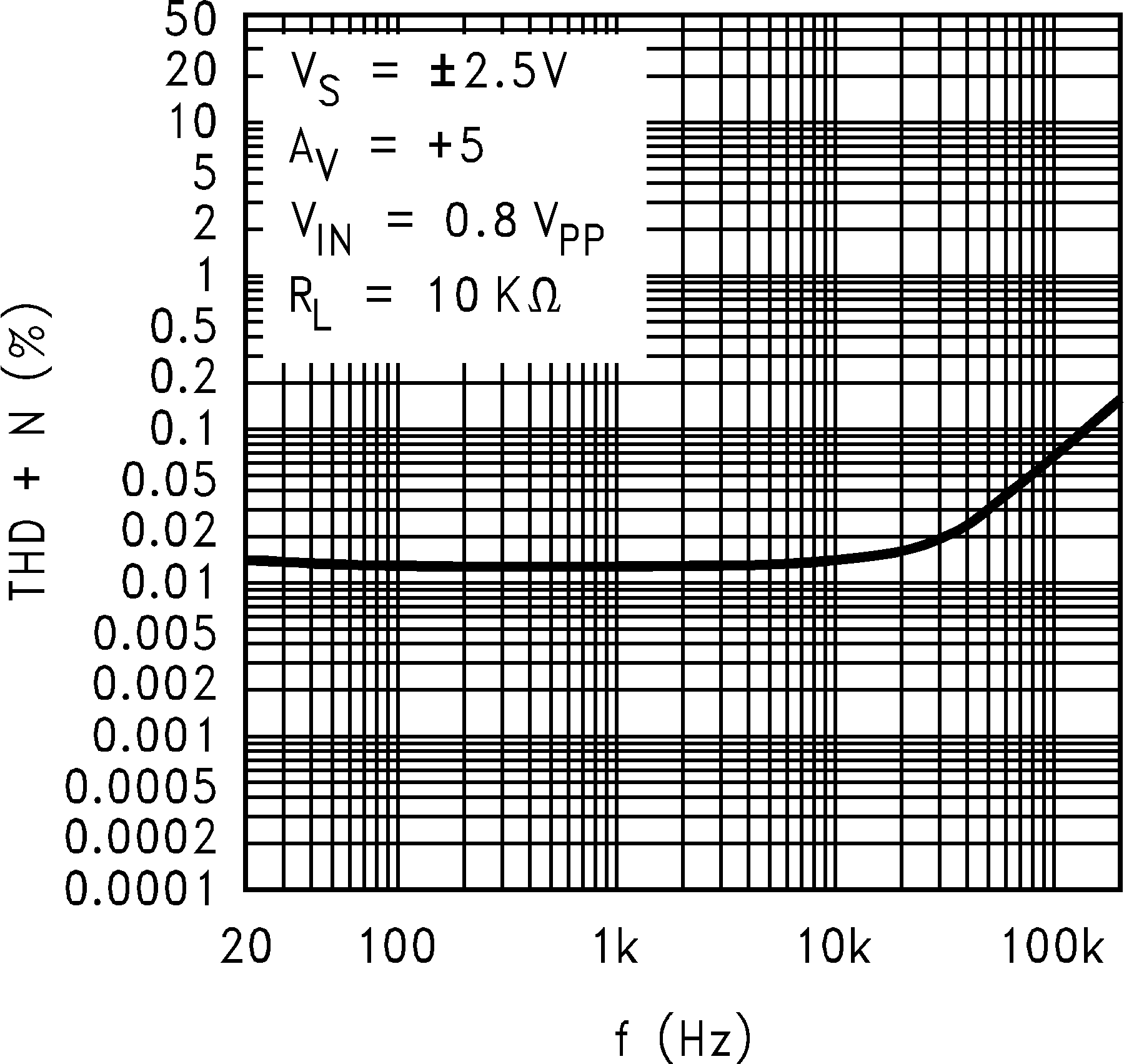 LM8261 THD+N
                        vs. Frequency, Old Die