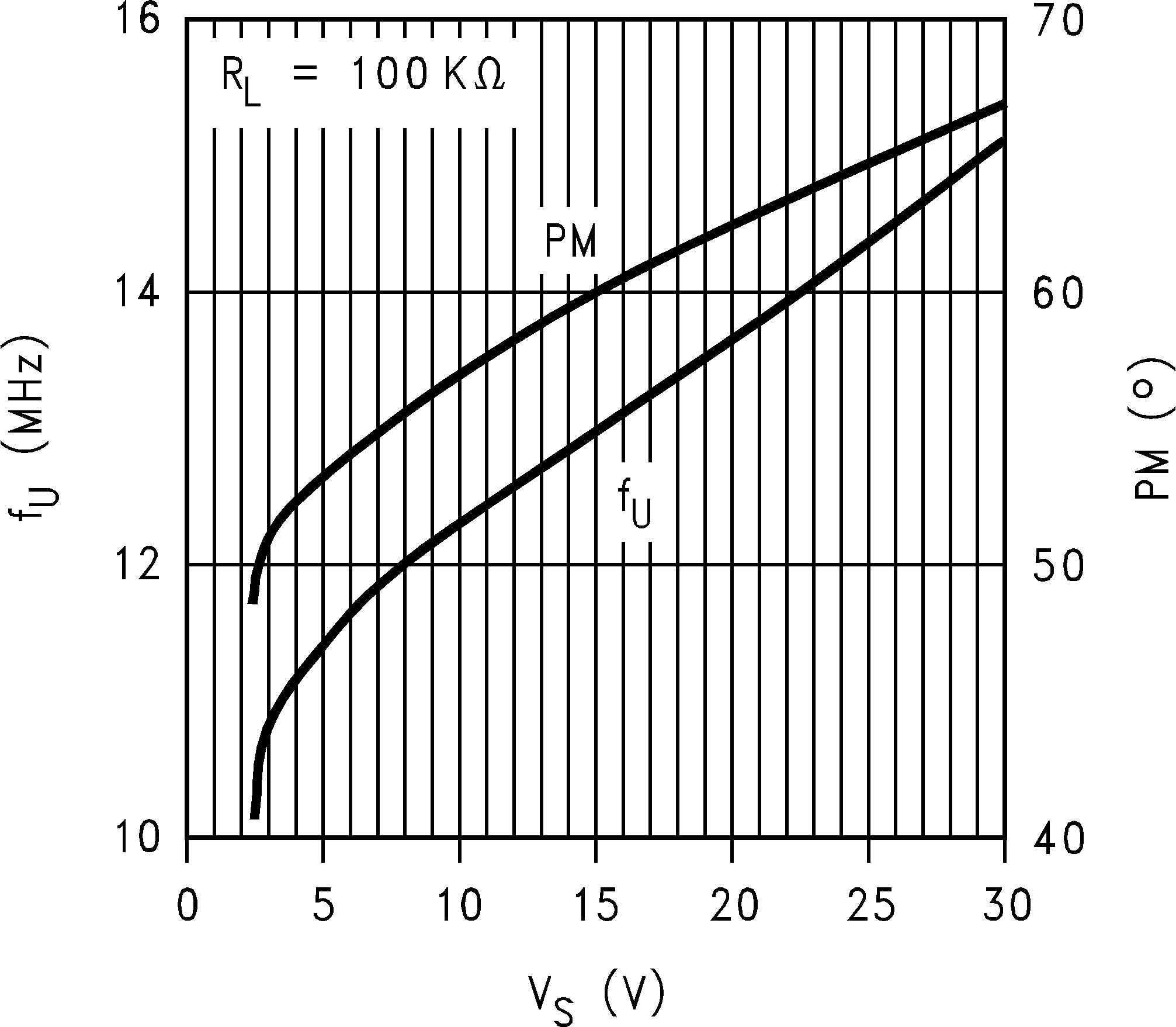 LM8261 Unity
                        Gain Freq. and Phase Margin vs. VS, Old Die