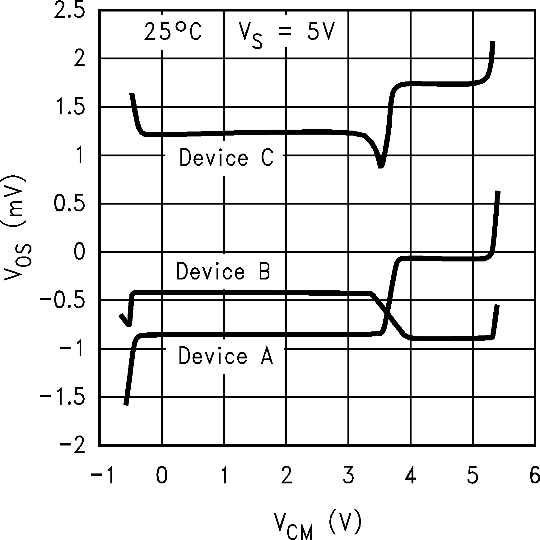 LM8261 VOS vs. VCM for 3 Representative Units, Old
                        Die