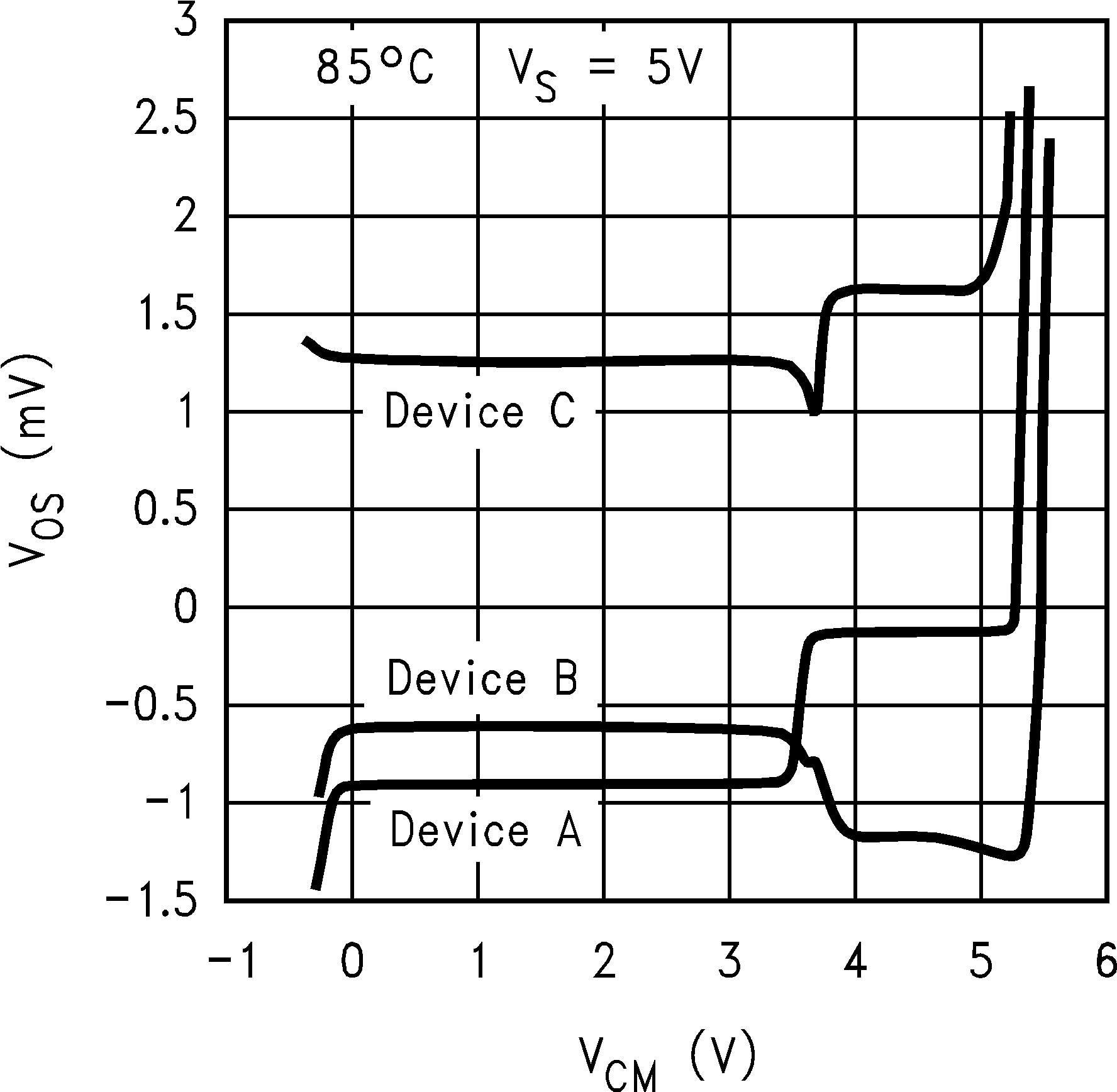 LM8261 VOS vs. VCM for 3 Representative Units, Old
                        Die