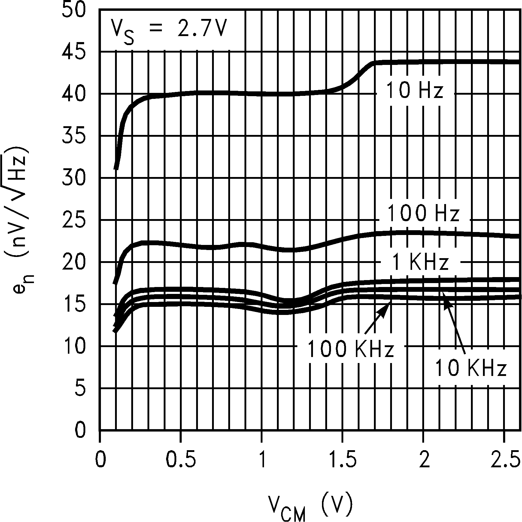 LM8261 Input
                        Noise Voltage vs. VCM, Old Die