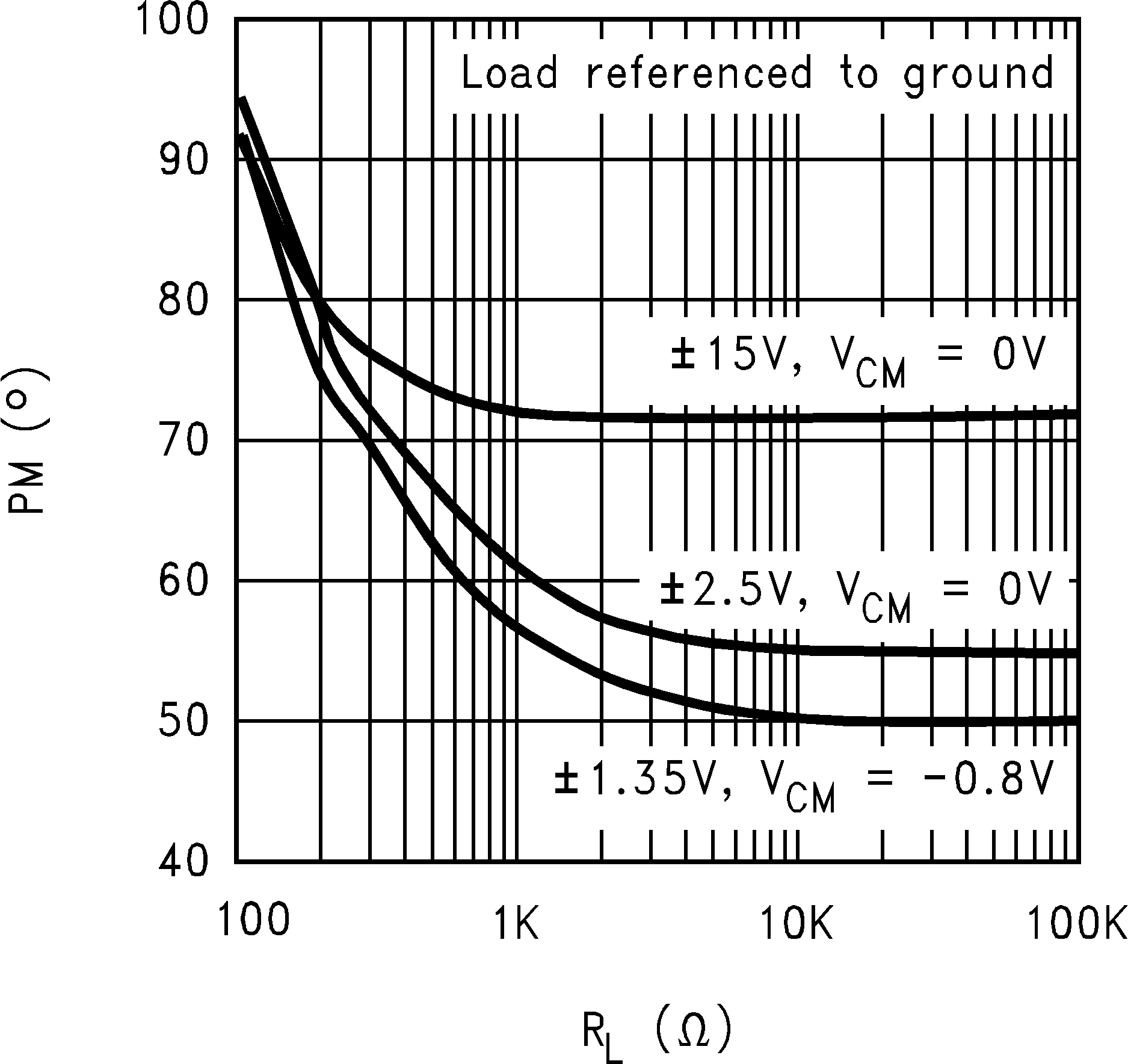 LM8261 Phase
                        Margin vs. Load, Old Die