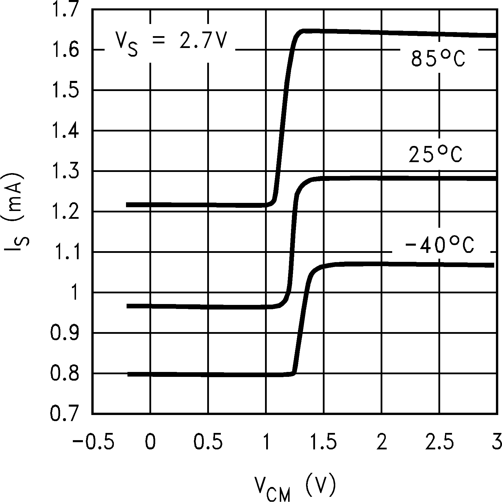 LM8261 IS vs. VCM, Old Die