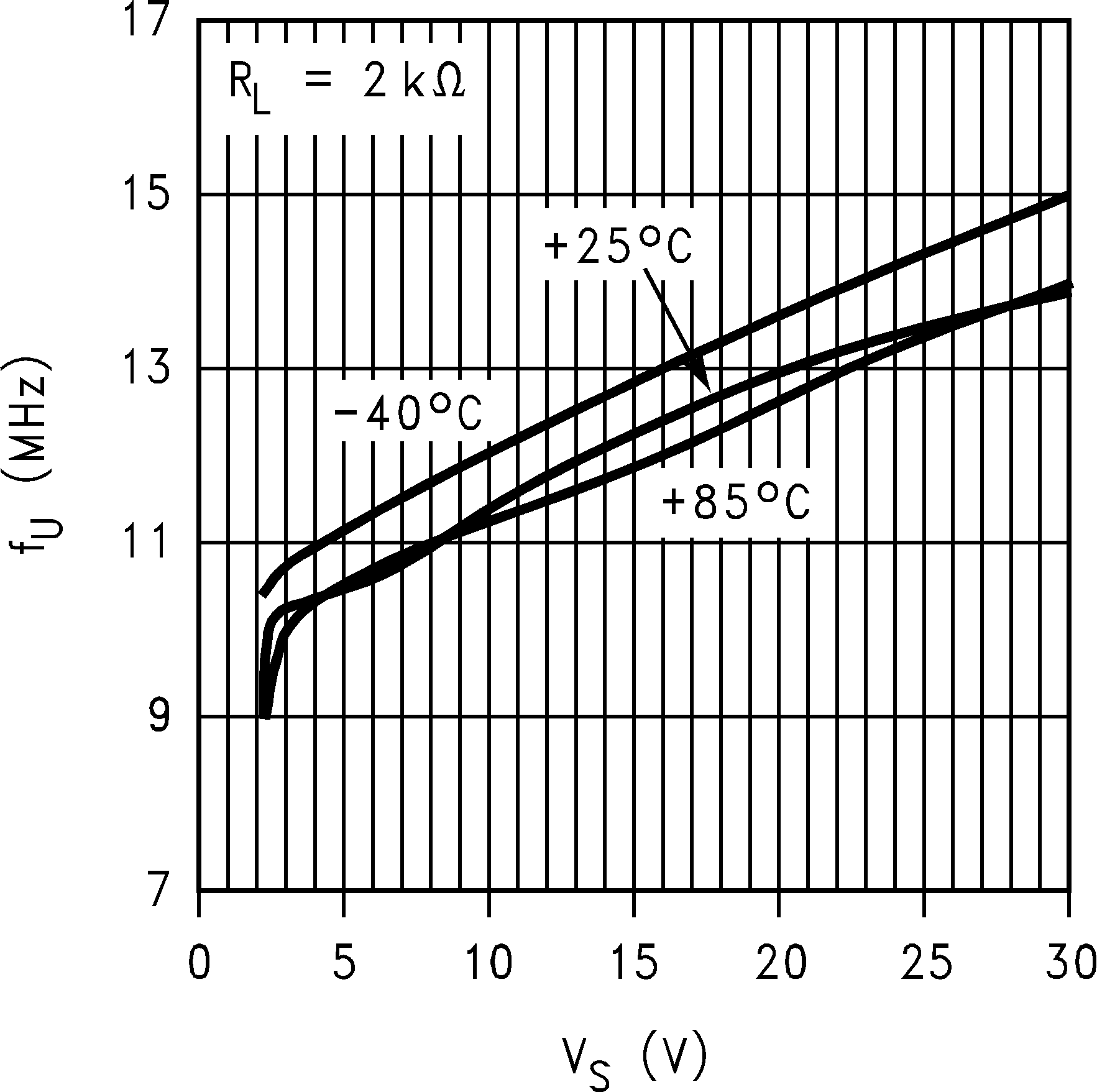LM8261 Unity
                        Gain Frequency vs. VS, Old Die