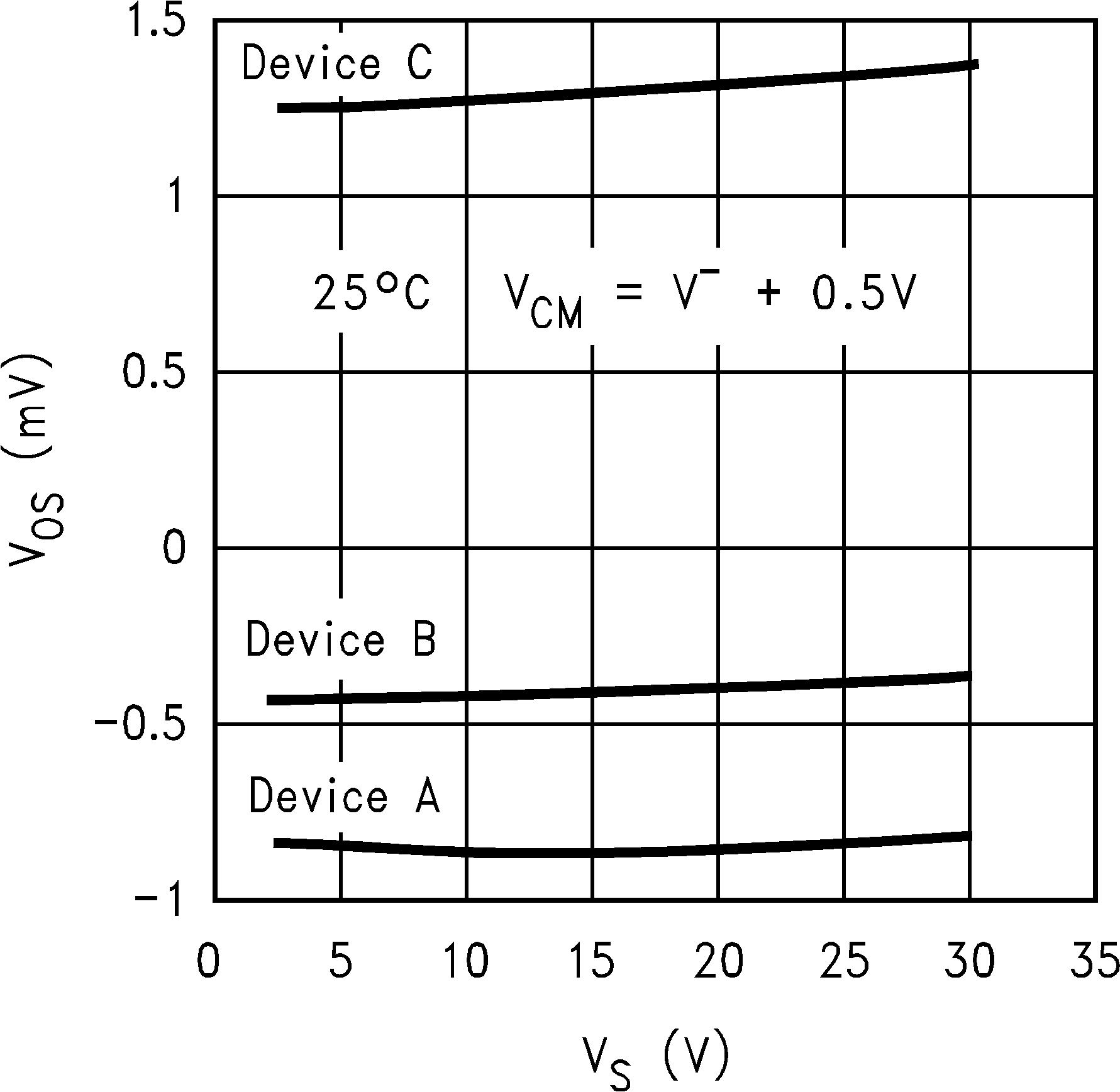 LM8261 VOS vs. VS for 3 Representative Units, Old
                        Die