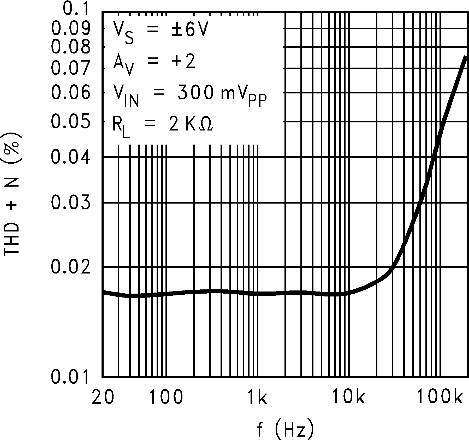 LM8261 THD+N
                        vs. Frequency, Old Die