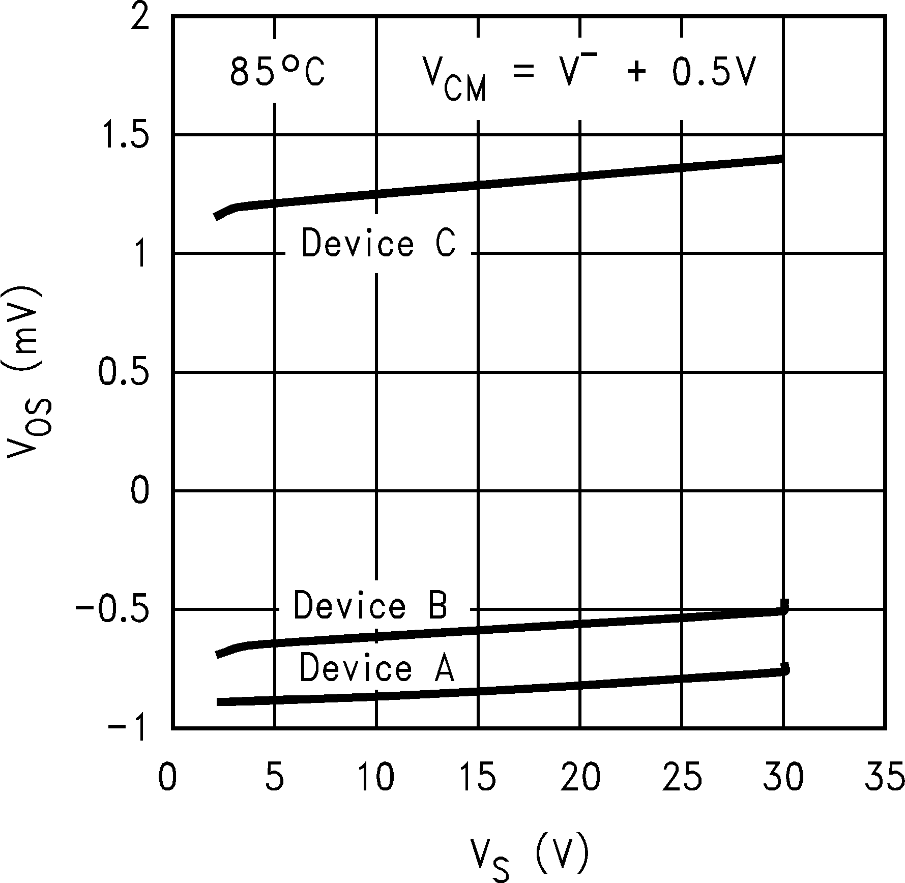 LM8261 VOS vs. VS for 3 Representative Units, Old
                        Die